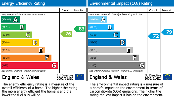 EPC Graph for Queens Road, Cheadle Hulme, SK8