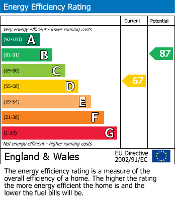 EPC Graph for Edenbridge Road, Cheadle Hulme, SK8