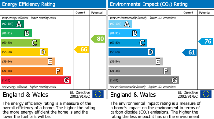 EPC Graph for Severn Drive, Bramhall, SK7