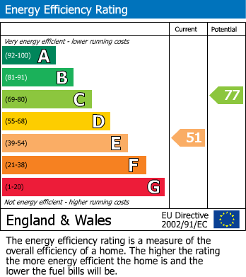 EPC Graph for Seymour Road, Cheadle Hulme, SK8