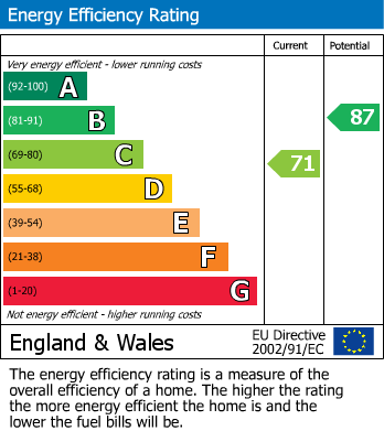 EPC Graph for Llanberis Road, Cheadle Hulme, SK8