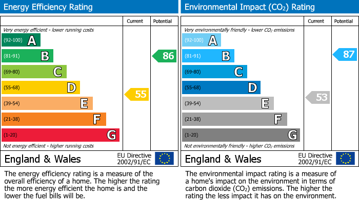 EPC Graph for Lorgill Close, Stockport, SK3