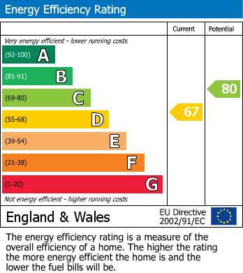 EPC Graph for Hulme Hall Avenue, Cheadle Hulme, SK8