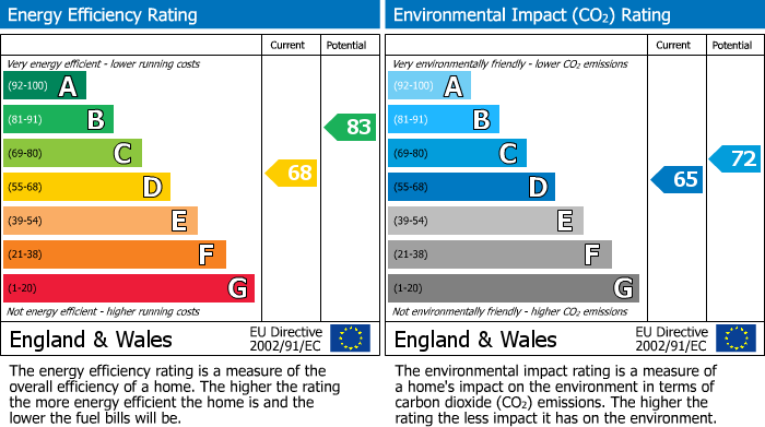 EPC Graph for Arran Court, Cheadle Hulme, SK8