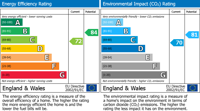 EPC Graph for Meadway, Bramhall, SK7