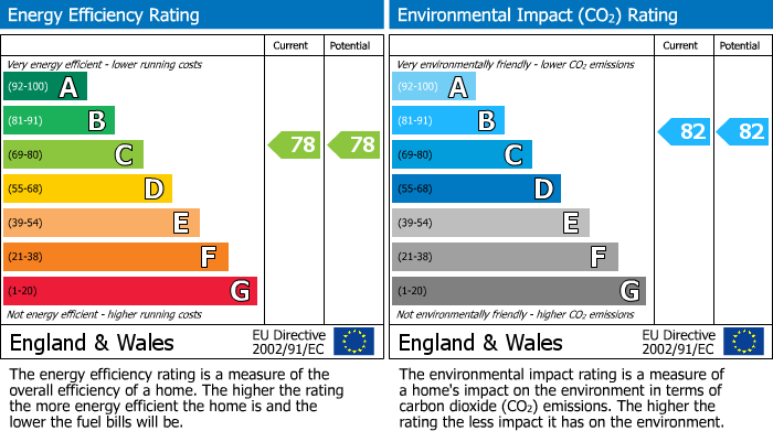 EPC Graph for Warren Road, Cheadle Hulme, SK8