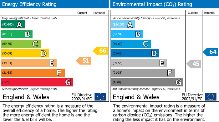 EPC Graph for Albert Road, Cheadle Hulme, SK8