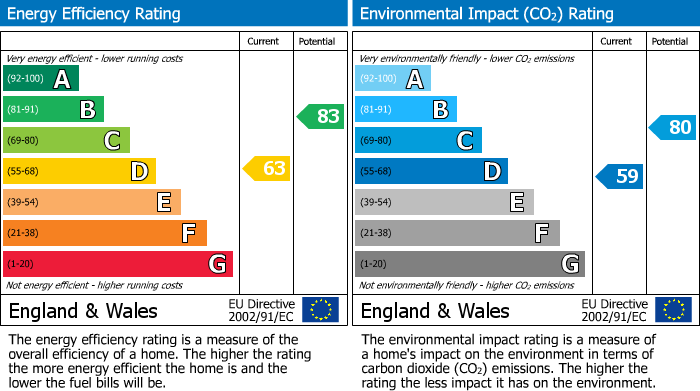 EPC Graph for Pingate Lane, Cheadle Hulme, SK8