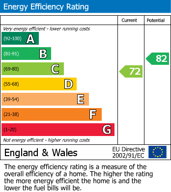 EPC Graph for Belmont Road, Gatley, SK8