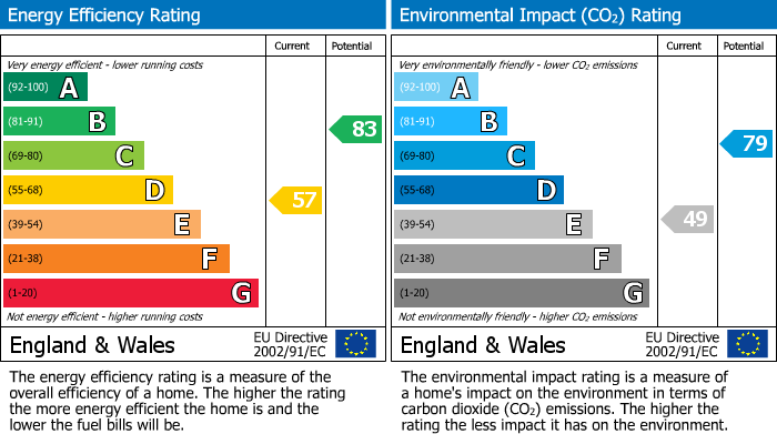 EPC Graph for Roche Gardens, Cheadle Hulme, SK8