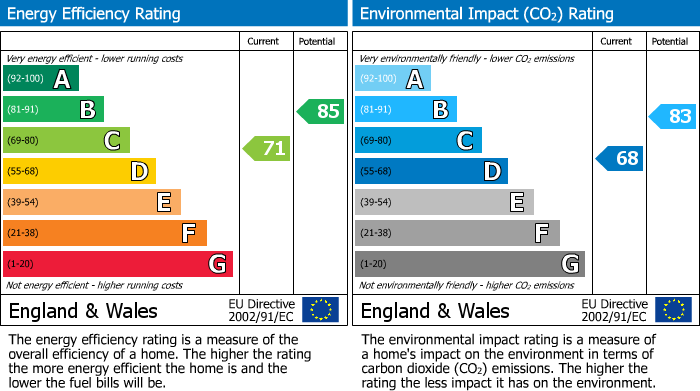 EPC Graph for Demmings Road, Cheadle, SK8