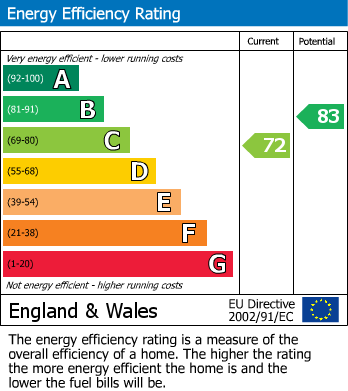 EPC Graph for Pingate Lane, Cheadle Hulme, SK8