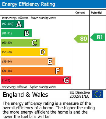 EPC Graph for Eastings Close, Cheadle Hulme, SK8