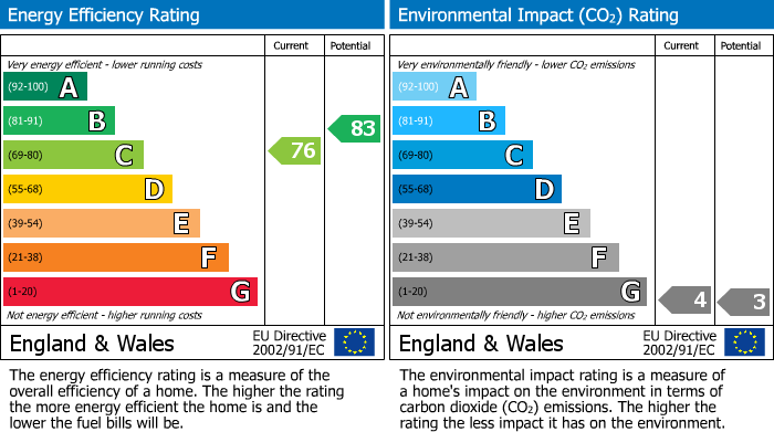 EPC Graph for Victoria Way, Bramhall, SK7