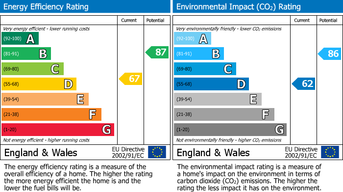 EPC Graph for Ripley Avenue, Cheadle Hulme, SK8