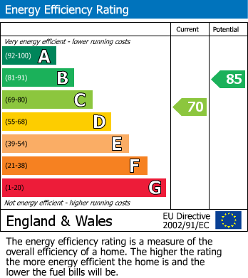 EPC Graph for Edenbridge Road, Cheadle Hulme, SK8