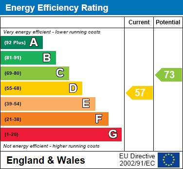 EPC Graph for Egerton Road, Stockport