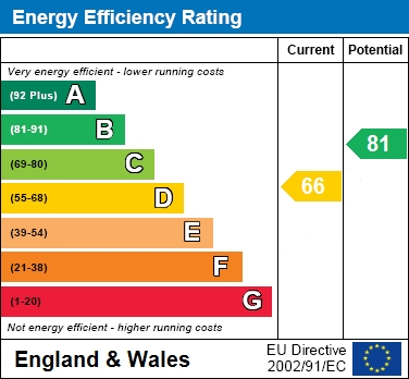 EPC Graph for Boston Close, Bramhall