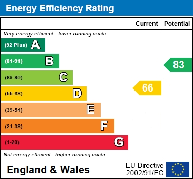 EPC Graph for Delfur Road, Bramhall, SK7 2HG